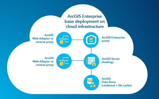 ArcGIS Enterprise base deployment on cloud infrastructure diagram ArcGIS Enterprise base deployment on cloud infrastructure diagram