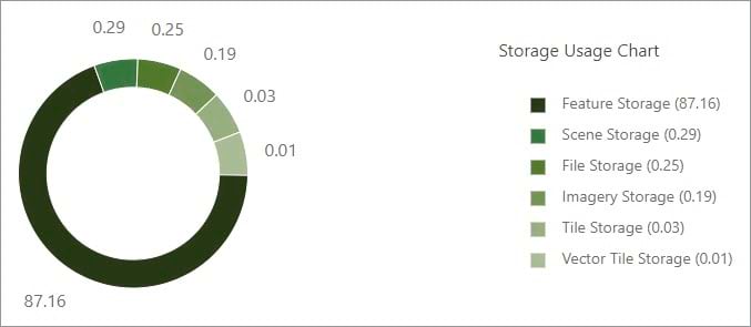 Storage usage chart Storage usage chart