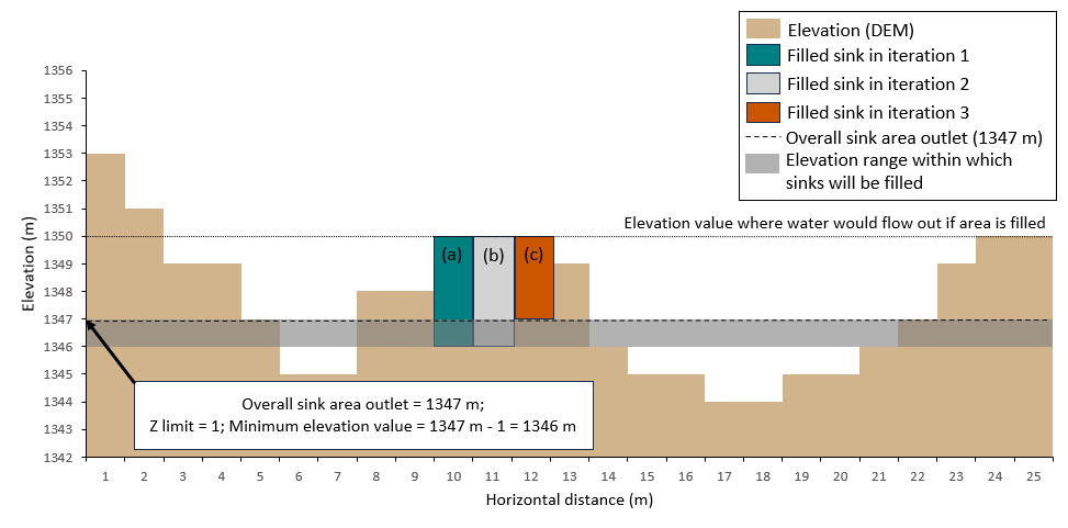 Filling sinks within a nested sink structure. Filling sinks within a nested sink structure.
