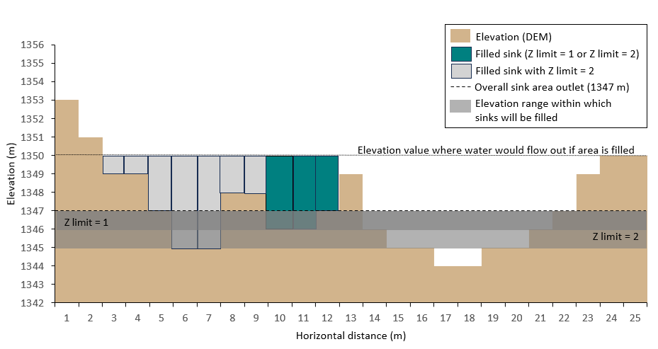 An example showing how sinks are iteratively filled. An example showing how sinks are iteratively filled.