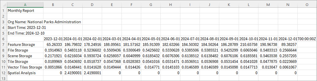Sample credit usage report for one year broken down by month Sample credit usage report for one year broken down by month