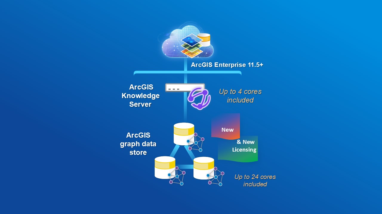 Diagram of ArcGIS Enterprise 11.5+ architecture, including ArcGIS Knowledge Server and new graph data store with licensing details.